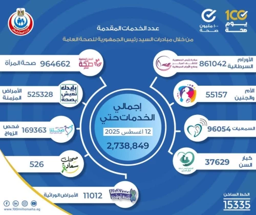 "حملة 100 يوم صحة تقدم 2.7 مليون خدمة مجانية ضمن المبادرات الرئاسية للصحة العامة منذ انطلاقها"
